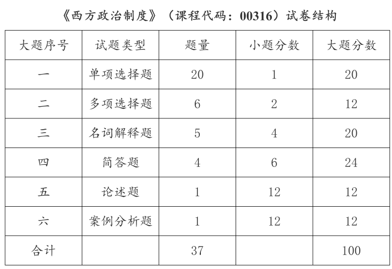 2024年上海自考这3门自考课程试卷结构有变化！