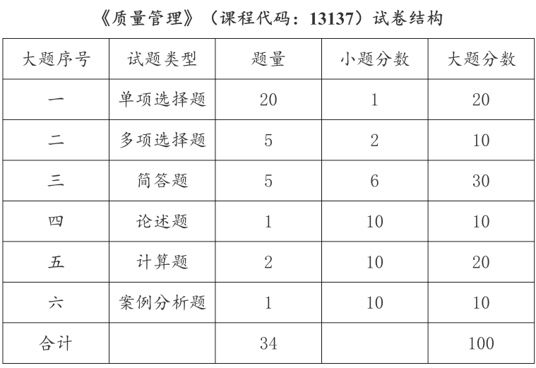 2024年上海自考这3门自考课程试卷结构有变化！