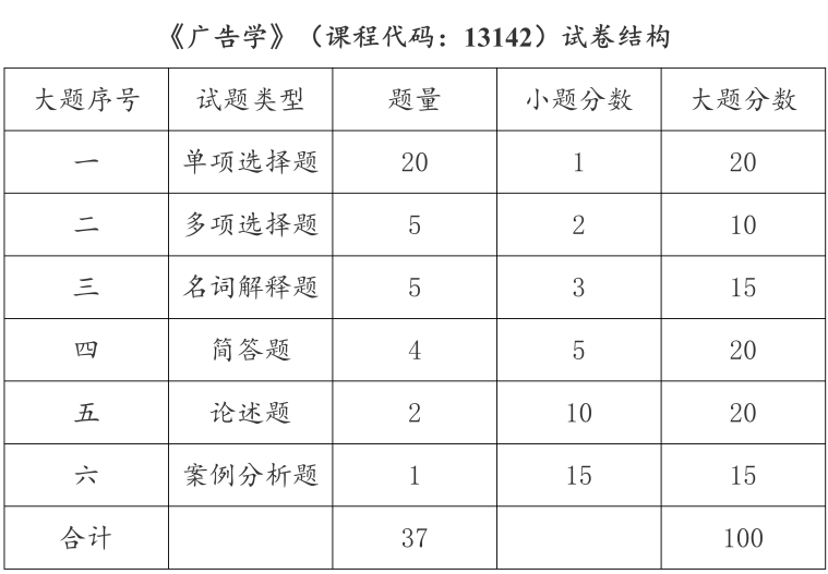 2024年上海自考这3门自考课程试卷结构有变化！