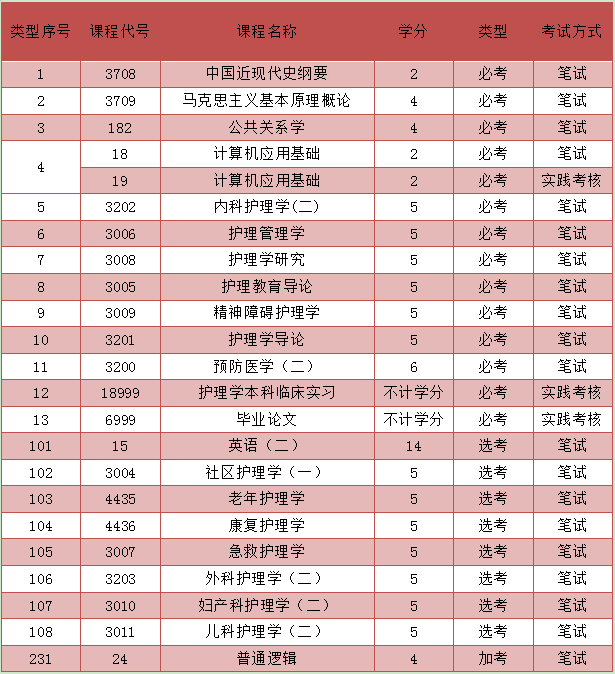 护理专升本考试科目