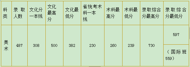 2017美术类专业分数线