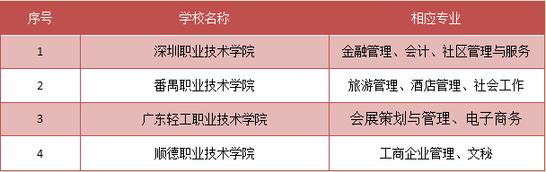 广东专科学校排名